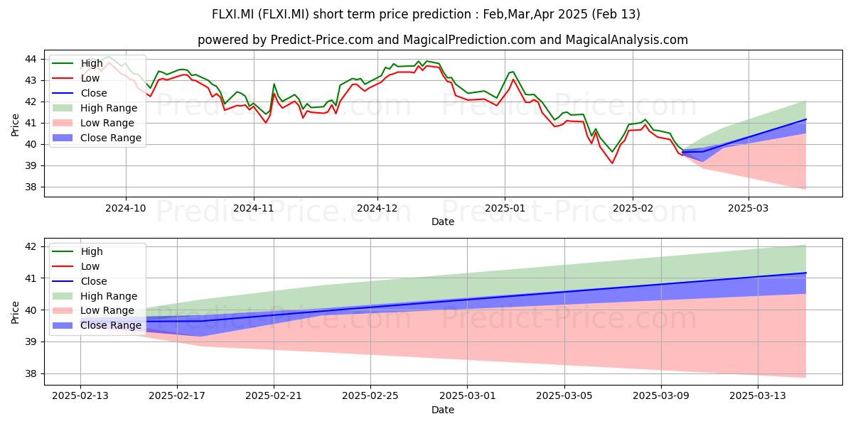 Maximum and minimum FRANKLIN FTSE INDIA UCITS ETF short-term price forecast for Mar,Apr,May 2025
