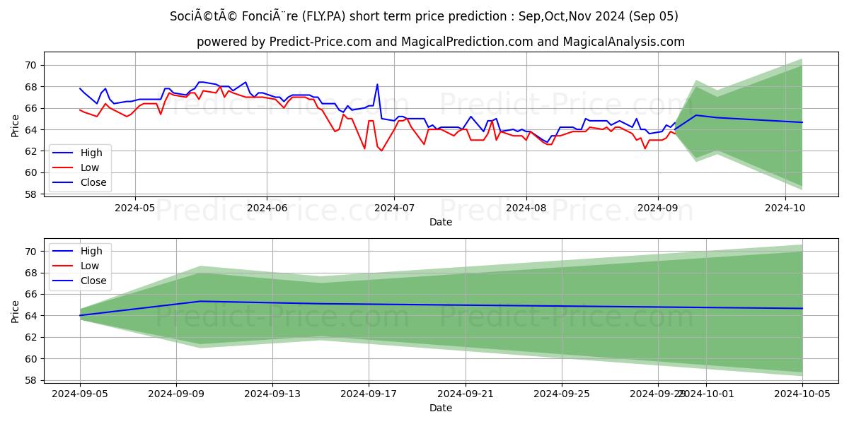 Maximum and minimum FONCIERE LYONNAISE short-term price forecast for Sep,Oct,Nov 2024