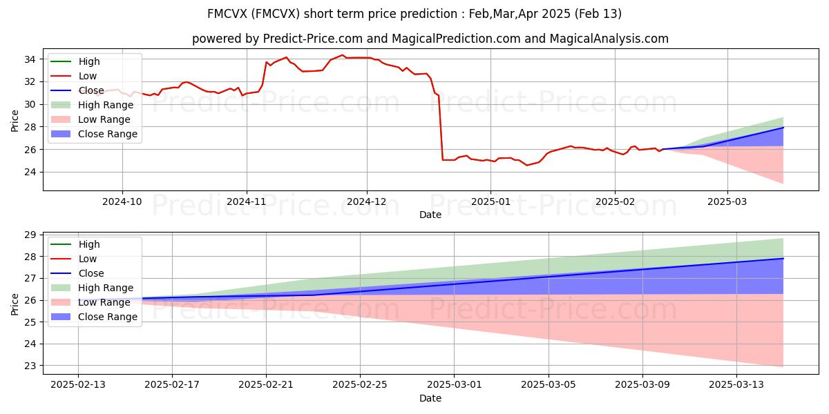 Maximum and minimum FVIT-MicroCap Value Fund - Clas short-term price forecast for Mar,Apr,May 2025