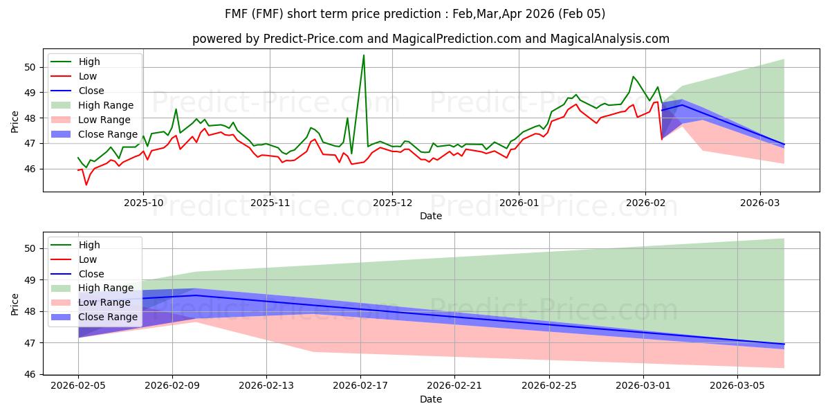 Maksimale og minimale kortsiktige prisforutsigelser for First Trust Managed Futures Str