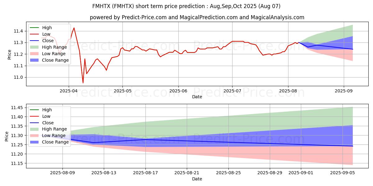 Maximum and minimum Fidelity Michigan Municipal Inc short-term price forecast for Aug,Sep,Oct 2025