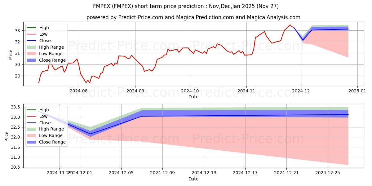 Maximum and minimum Fidelity Advisor Mid Cap Value  short-term price forecast for Dec,Jan,Feb 2025