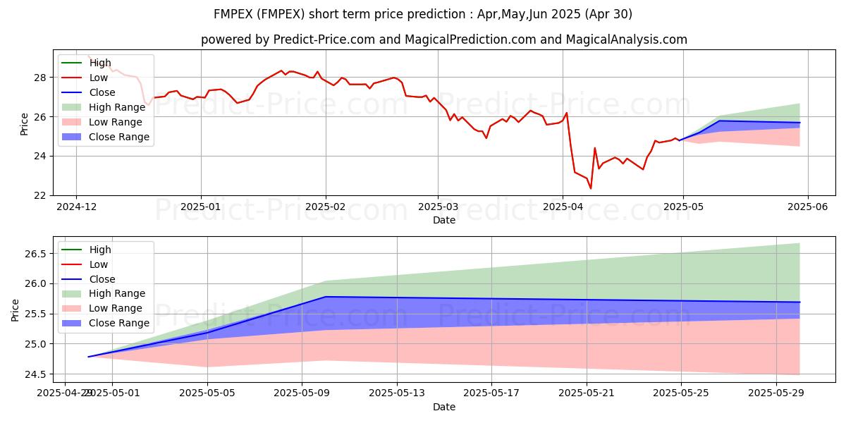 Maximum and minimum Fidelity Advisor Mid Cap Value  short-term price forecast for May,Jun,Jul 2025