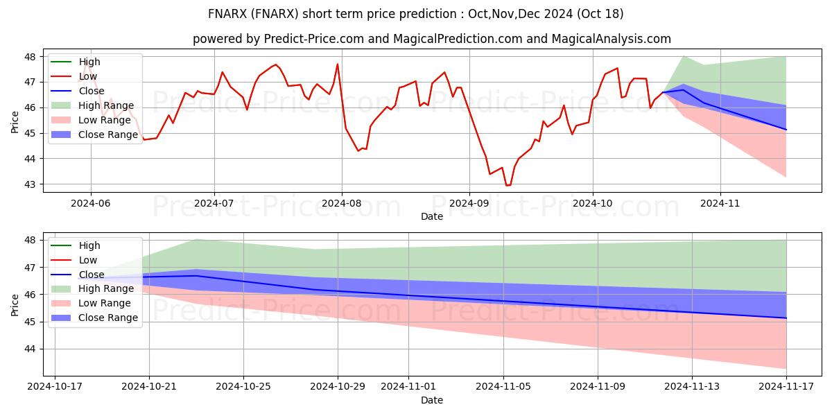 Maximum and minimum Fidelity Select Portfolio Natur short-term price forecast for Nov,Dec,Jan 2025