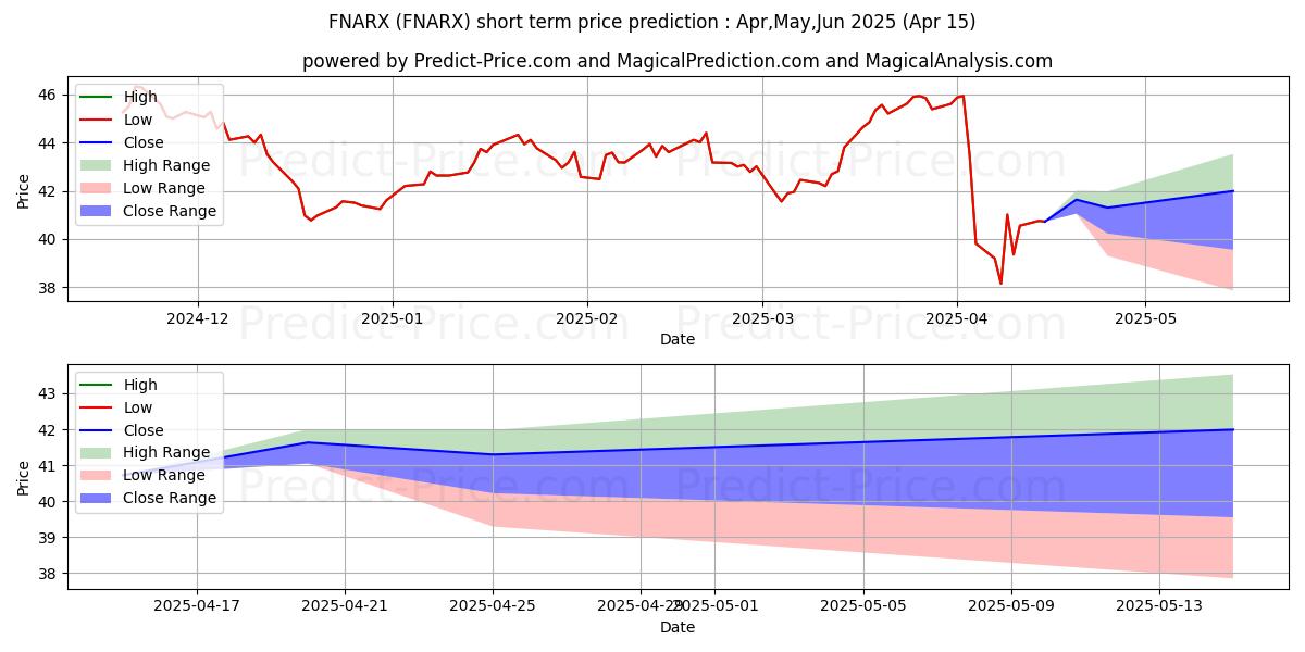 Maximum and minimum Fidelity Select Portfolio Natur short-term price forecast for May,Jun,Jul 2025