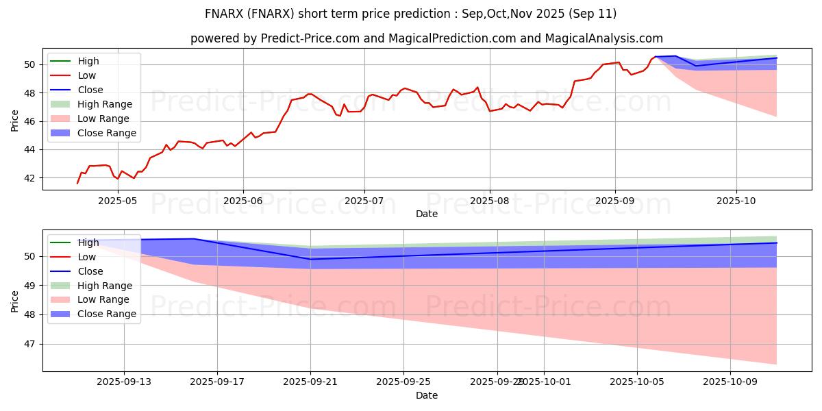 Maximum and minimum Fidelity Select Portfolio Natur short-term price forecast for Oct,Nov,Dec 2025