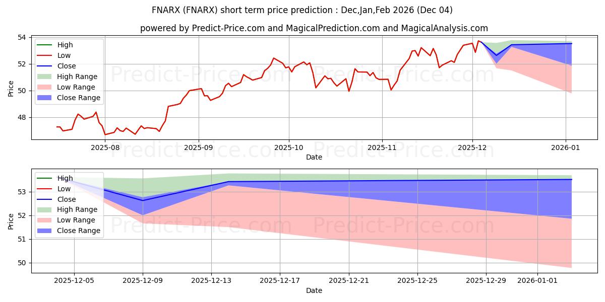 Maximum and minimum Fidelity Select Portfolio Natur short-term price forecast for Dec,Jan,Feb 2026