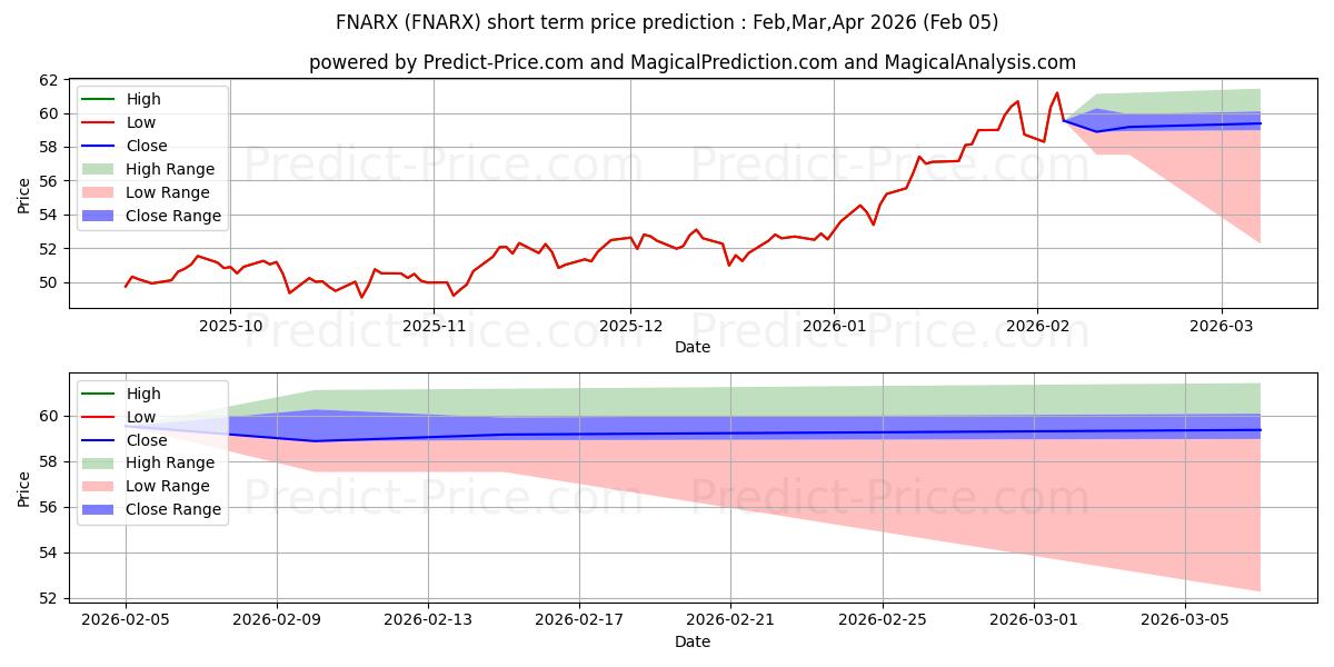 Maksimi- ja minimihinnan ennuste lyhyellä aikavälillä Fidelity Select Portfolio Natur:lle