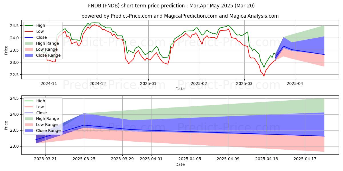 Maximum and minimum Schwab Fundamental U.S. Broad M short-term price forecast for Apr,May,Jun 2025
