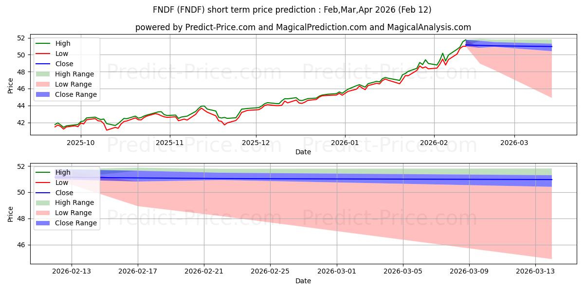 Maksimale og minimale kortsiktige prisforutsigelser for Schwab Fundamental Internationa