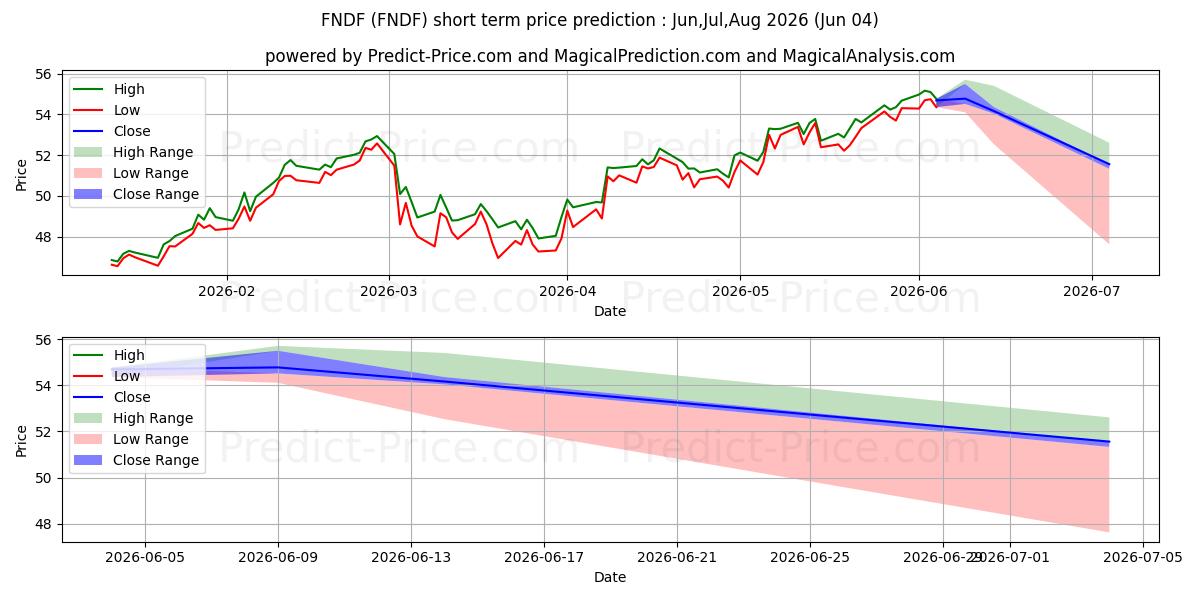 Pronóstico de precio a corto plazo máximo y mínimo de Schwab Fundamental Internationa para Jun,Jul,Aug 2026