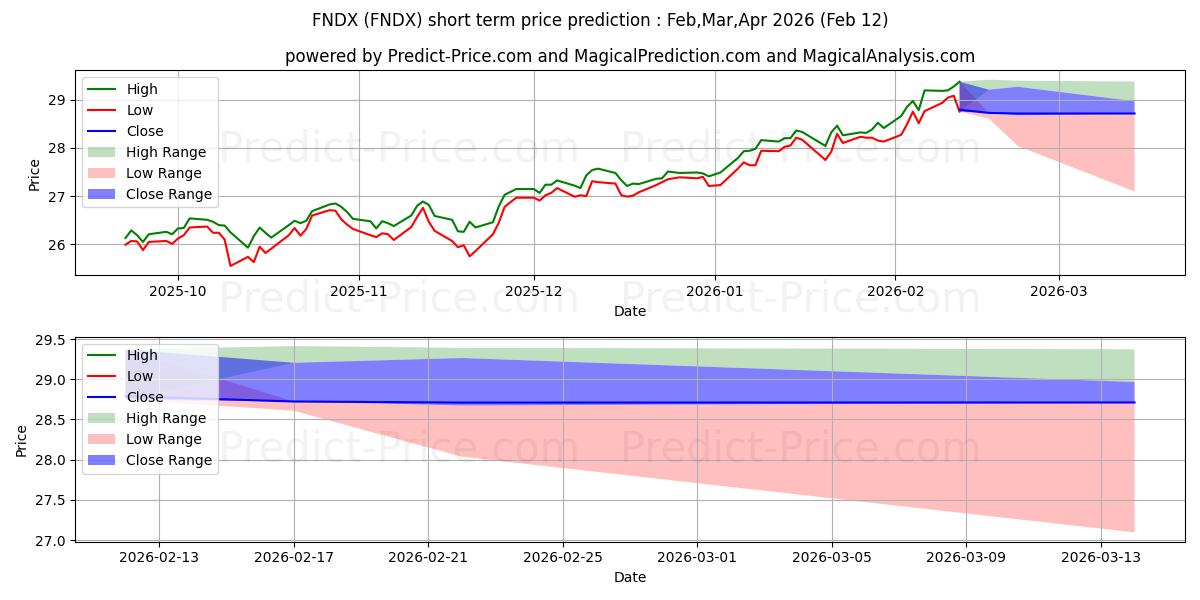 Maksimale og minimale kortsiktige prisforutsigelser for Schwab Fundamental U.S. Large C