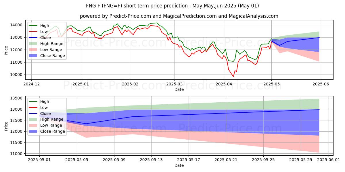 Maximum and minimum Micro FANG+ Index Futures - ICU short-term price forecast for May,Jun,Jul 2025