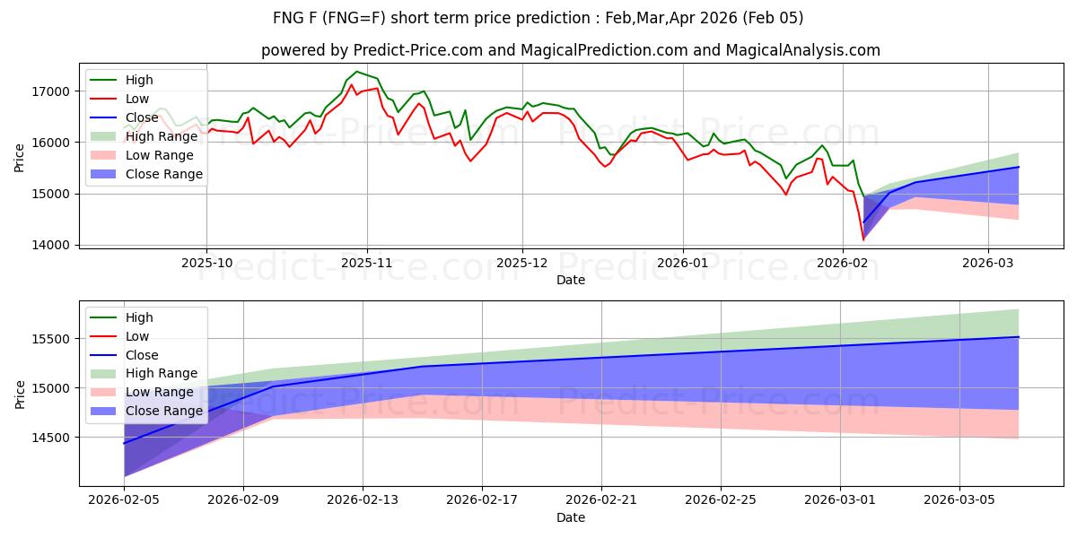 最大和最小的微型 FANG+ 指数期货 - ICU短期价格预测为Feb,Mar,Apr 2026