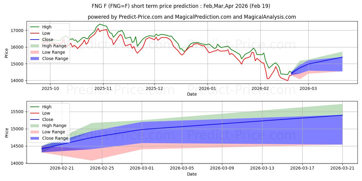 Previsão de preço de curto prazo Futuros do Índice Micro FANG+ - ICU máxima e mínima para Mar,Apr,May 2026