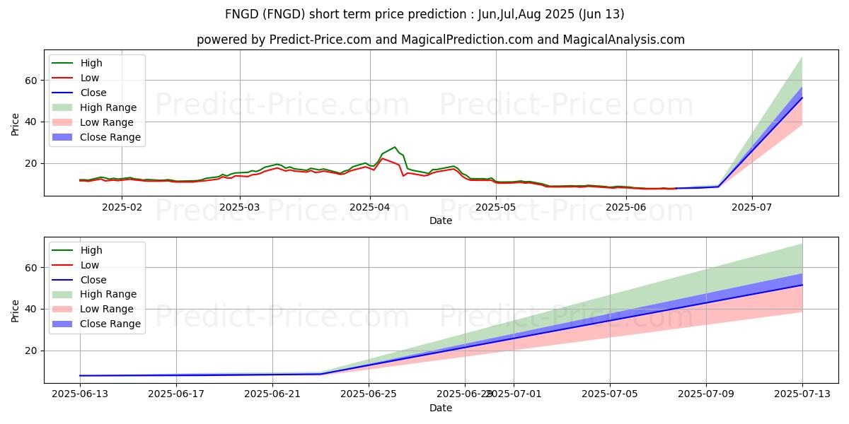 最大和最小的MicroSectors FANG  Index -3X In短期价格预测为Jul,Aug,Sep 2025