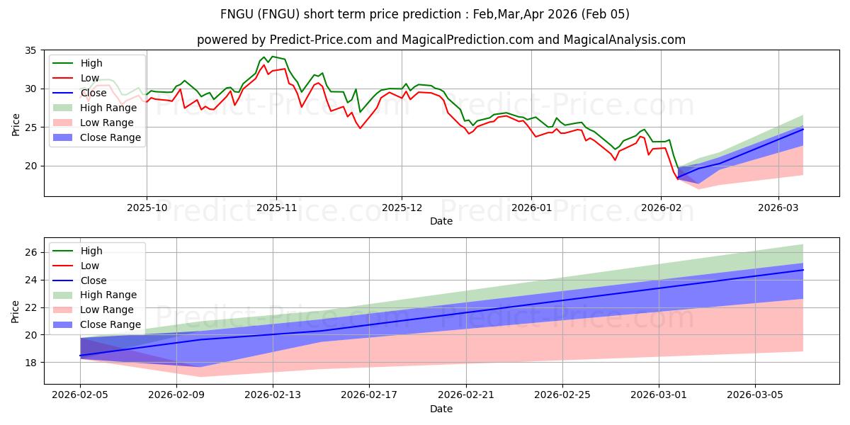 MicroSectors FANG  Index 3X Lev 단기 가격 예측의 최대 및 최소 값 Feb,Mar,Apr 2026