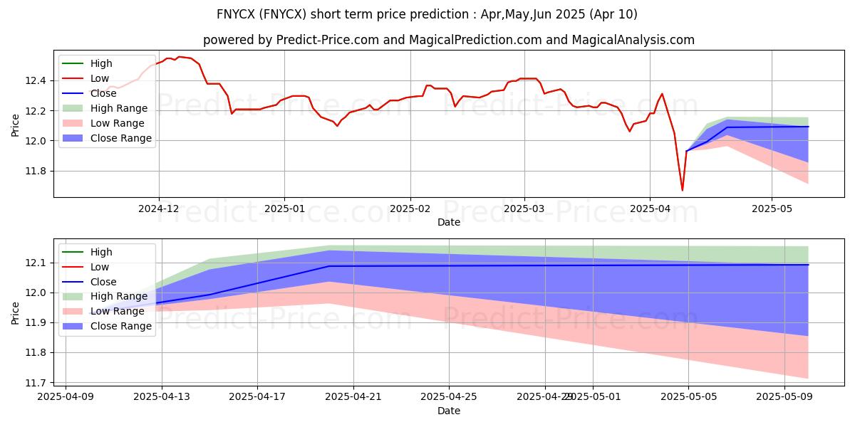 Maximum and minimum Fidelity Advisor New York Munic short-term price forecast for Apr,May,Jun 2025