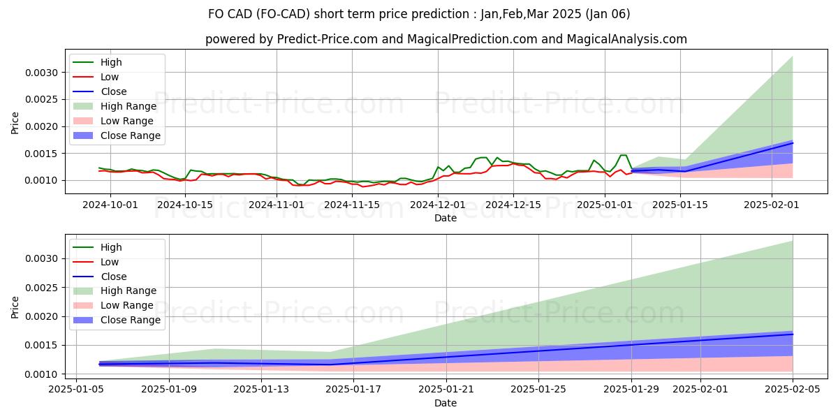 Maximum and minimum FIBOS CAD short-term price forecast for Jan,Feb,Mar 2025