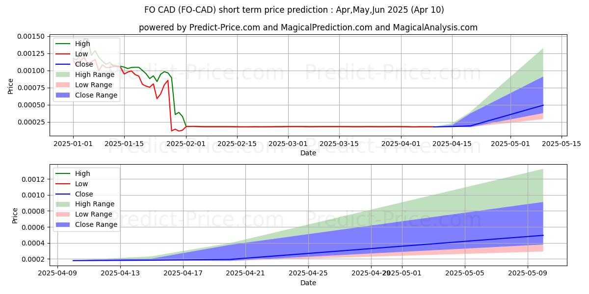 Maximum and minimum FIBOS CAD short-term price forecast for Apr,May,Jun 2025