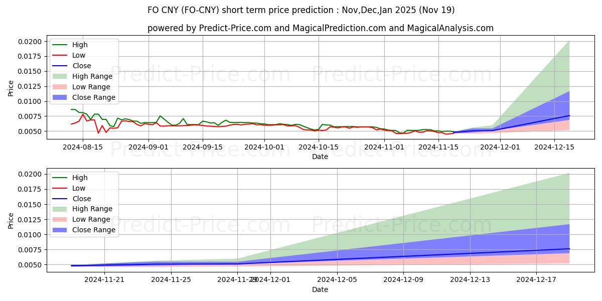 Maximum and minimum FIBOS CNY short-term price forecast for Dec,Jan,Feb 2025