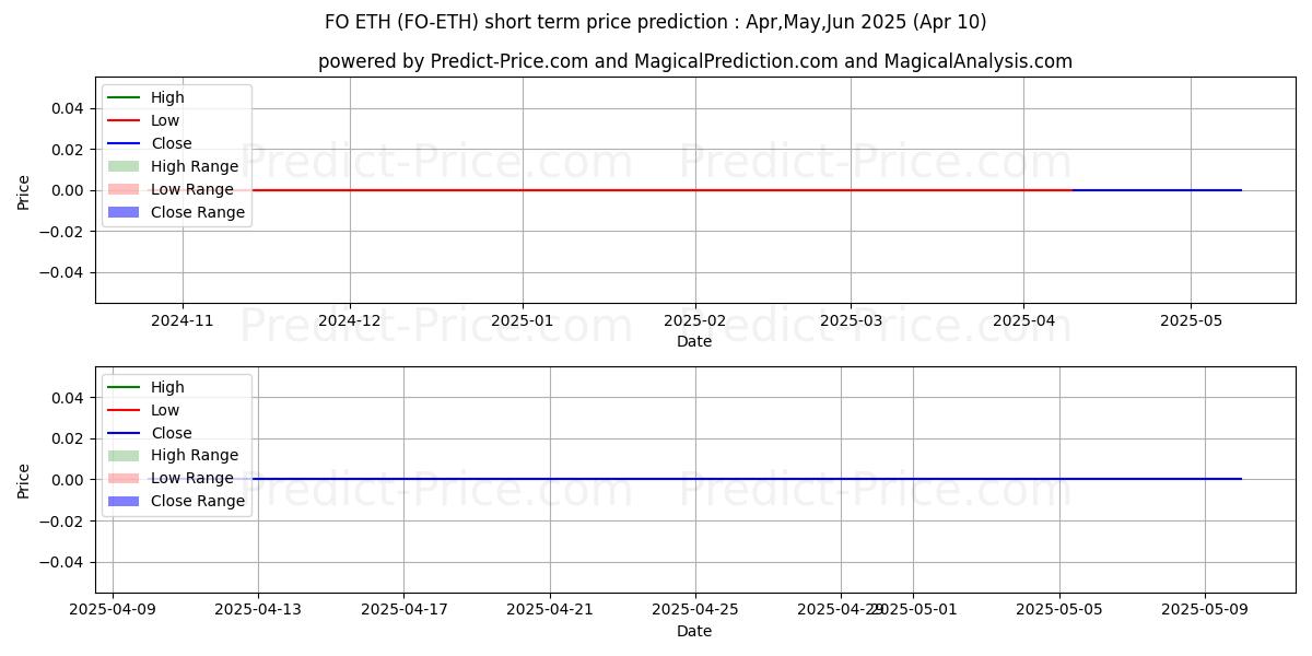 Maximum and minimum FIBOS ETH short-term price forecast for Mar,Apr,May 2025