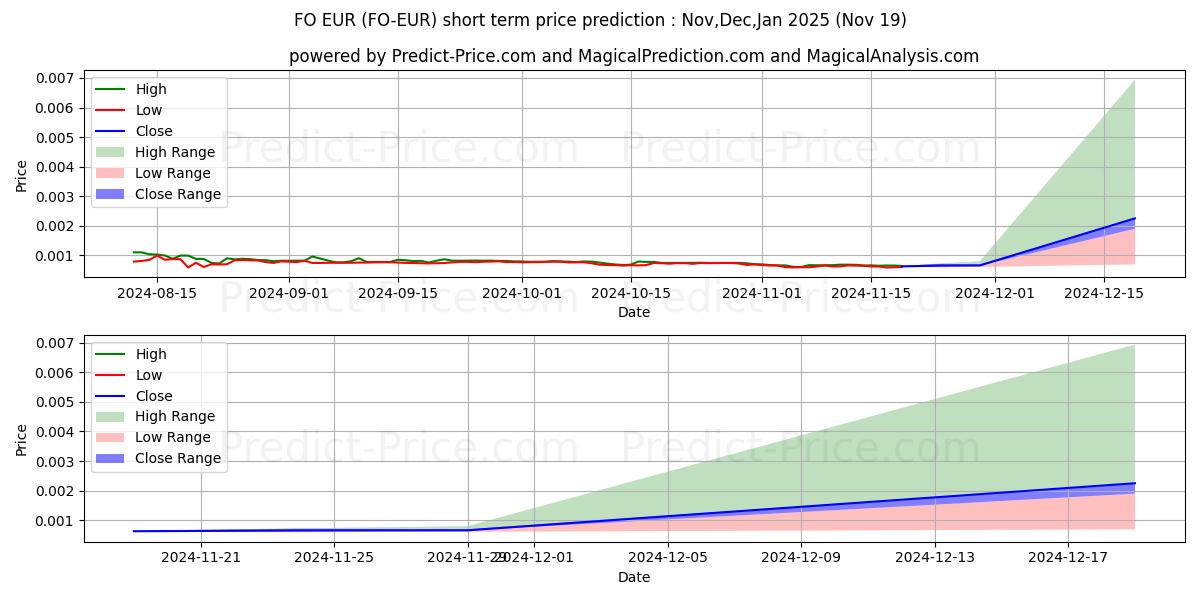 Maximum and minimum FIBOS EUR short-term price forecast for Dec,Jan,Feb 2025