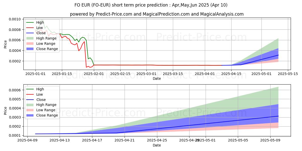 Maximum and minimum FIBOS EUR short-term price forecast for Mar,Apr,May 2025