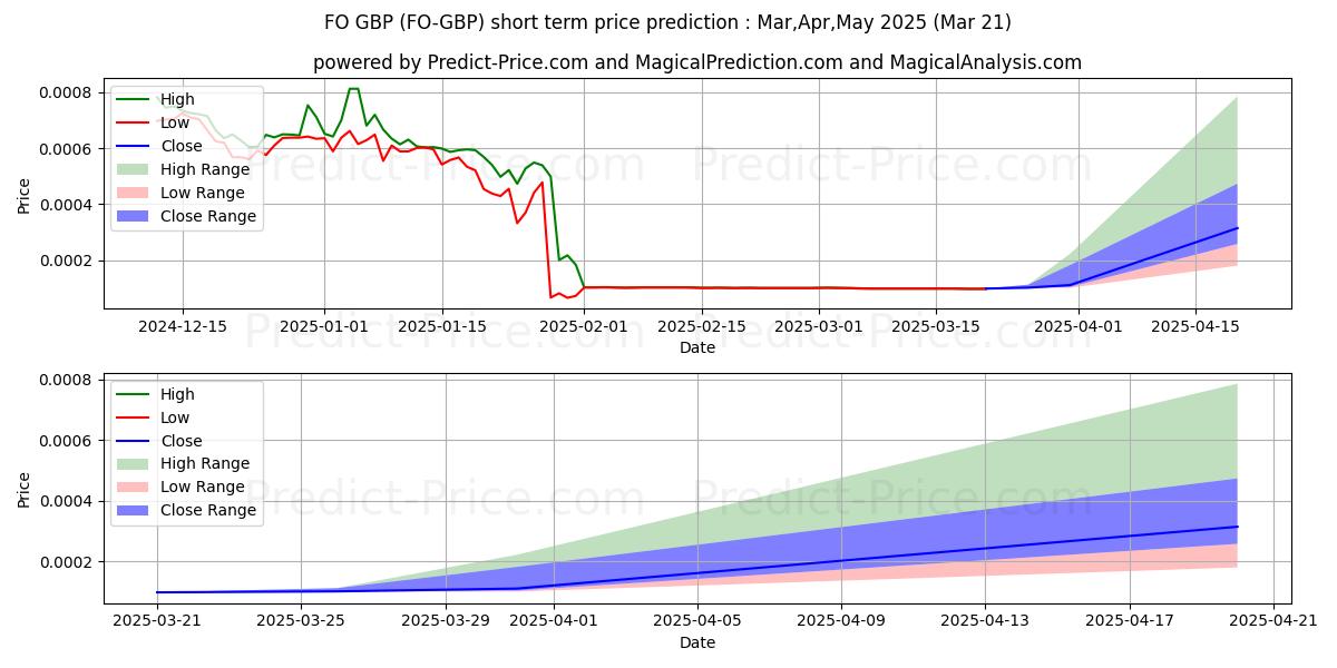 Максимальный и минимальный краткосрочный прогноз цены FIBOS GBP для Apr,May,Jun 2025