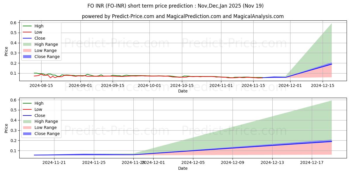 Maximum and minimum FIBOS INR short-term price forecast for Dec,Jan,Feb 2025