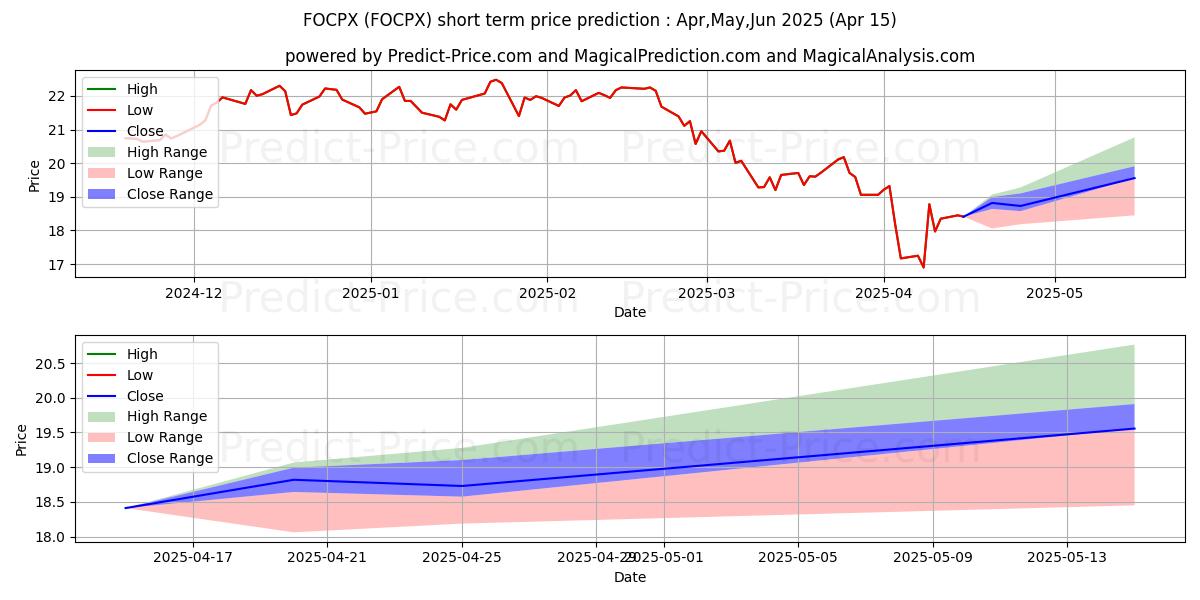 Maximum and minimum Fidelity OTC Pt short-term price forecast for May,Jun,Jul 2025