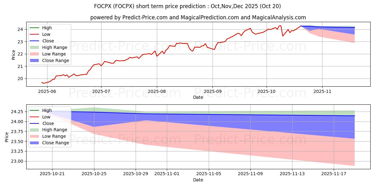 Fidelity OTC Ptの短期価格予測の最大と最小値Nov,Dec,Jan 2026