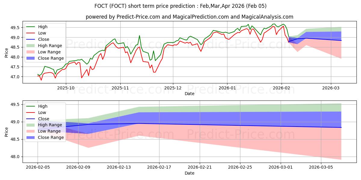 Maksimi- ja minimihinnan ennuste lyhyellä aikavälillä FT Cboe Vest U.S. Equity Buffer:lle