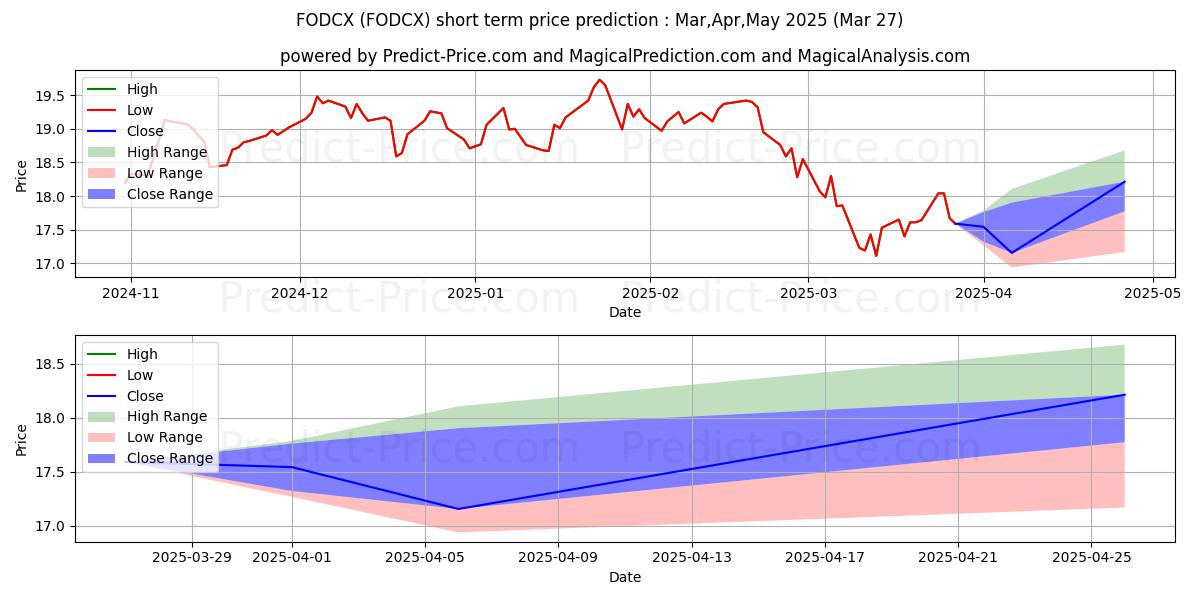 Maximum and minimum OklahomaDream 529 Equity Growth short-term price forecast for Apr,May,Jun 2025