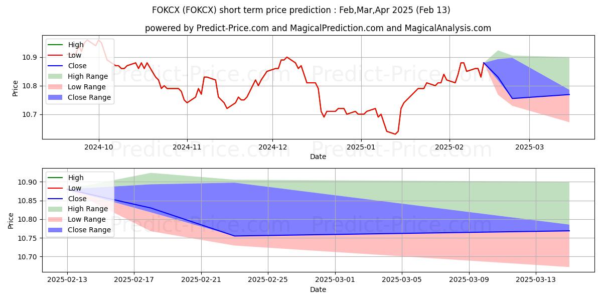 Maximum and minimum OklahomaDream 529 College Portf short-term price forecast for Mar,Apr,May 2025