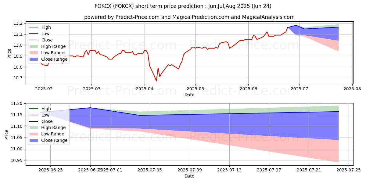 Maximum and minimum OklahomaDream 529 College Portf short-term price forecast for Jul,Aug,Sep 2025