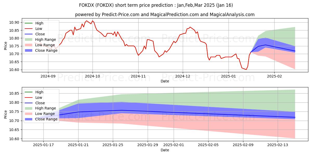 Maximum and minimum OklahomaDream 529 College Portf short-term price forecast for Feb,Mar,Apr 2025