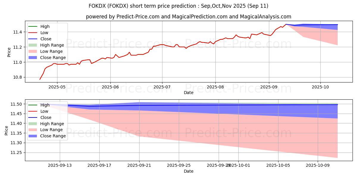 Maximum and minimum OklahomaDream 529 College Portf short-term price forecast for Oct,Nov,Dec 2025