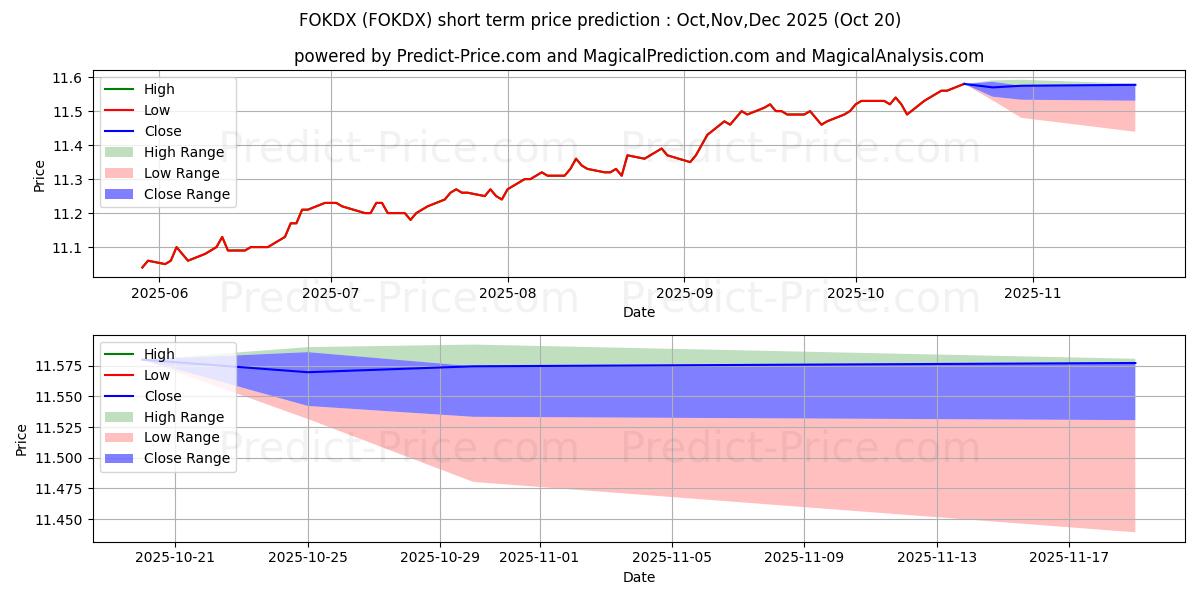 Maximum and minimum OklahomaDream 529 College Portf short-term price forecast for Nov,Dec,Jan 2026 Maximum and minimum OklahomaDream 529 College Portf short-term price forecast for Nov,Dec,Jan 2026