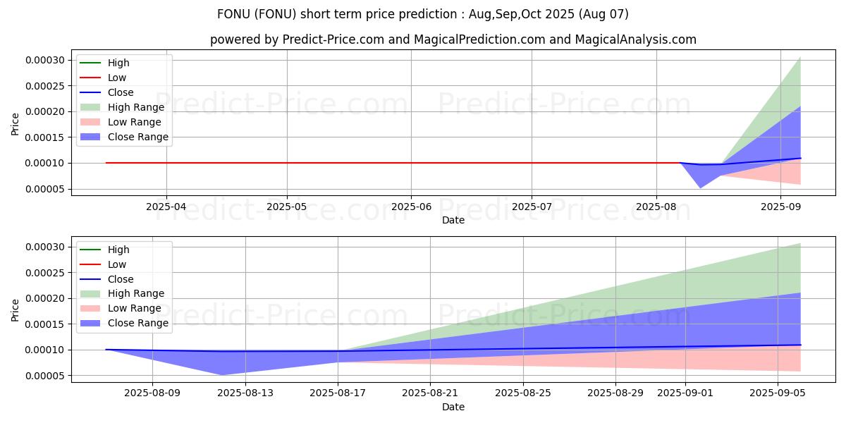 Maximum and minimum FONU2 INC short-term price forecast for Aug,Sep,Oct 2025