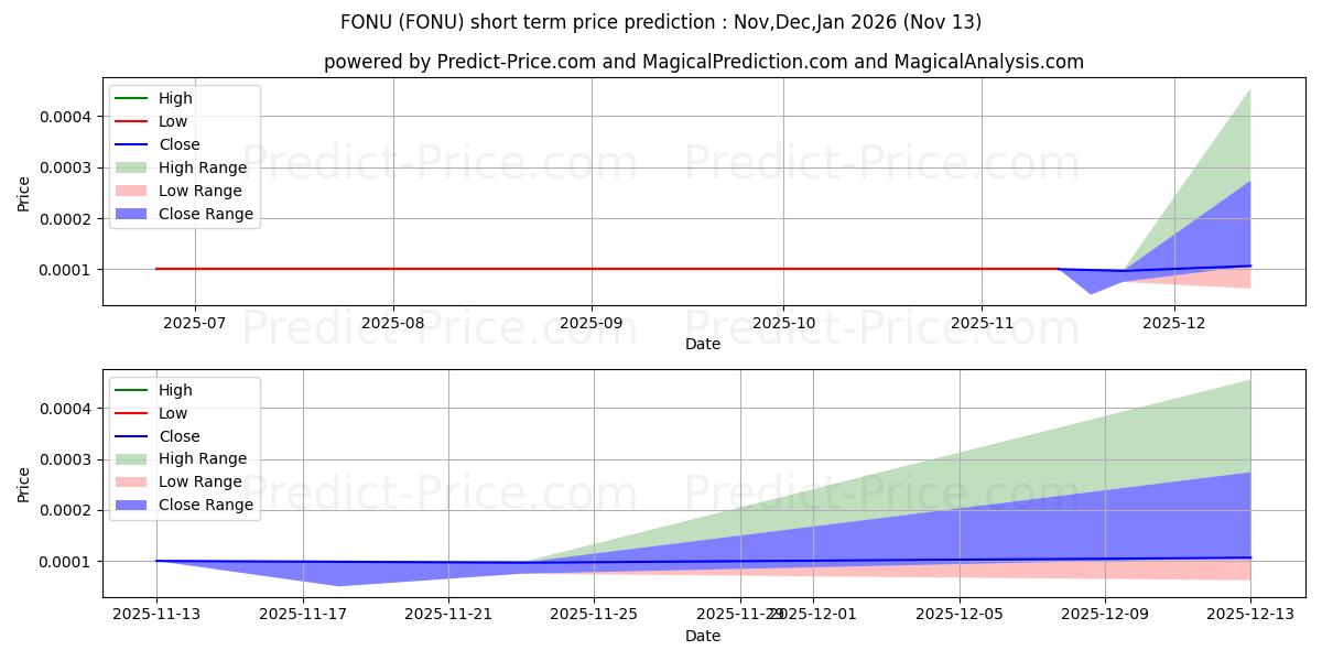 Maximum and minimum FONU2 INC short-term price forecast for Dec,Jan,Feb 2026