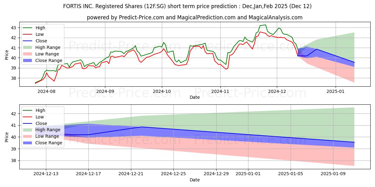 Maximum and minimum FORTIS INC. Registered Shares o short-term price forecast for Jan,Feb,Mar 2025