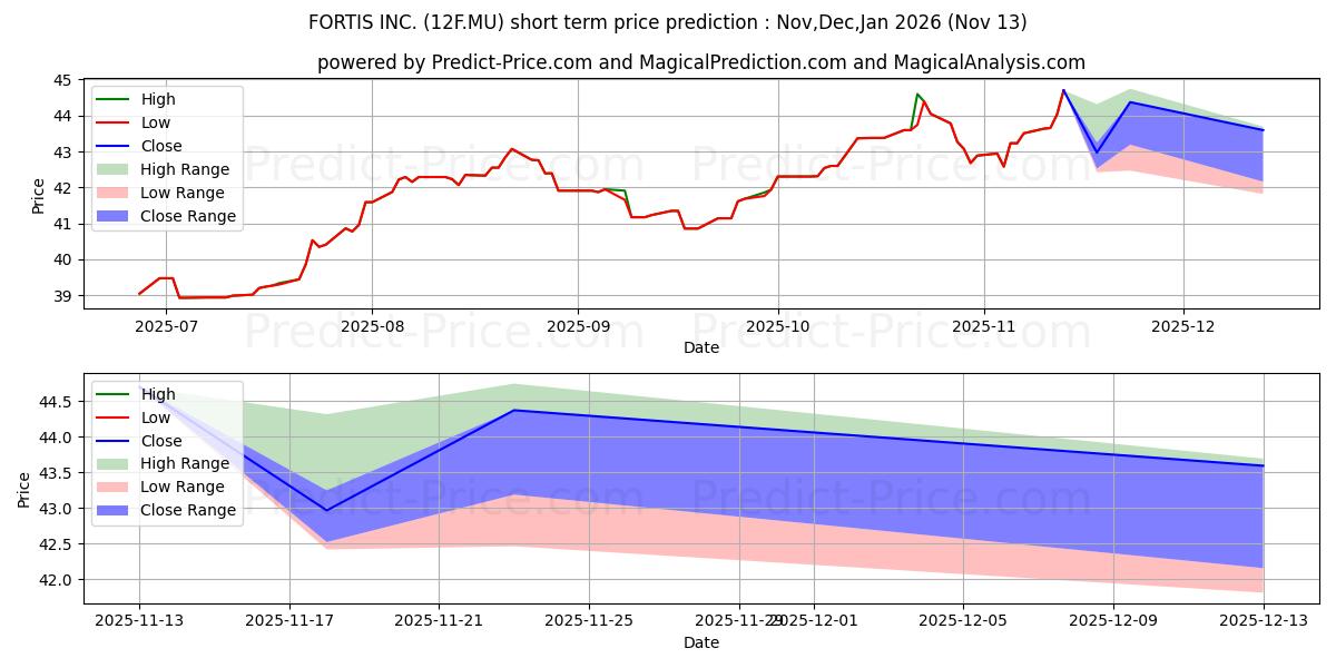 FORTIS INC. 단기 가격 예측의 최대 및 최소 값 Dec,Jan,Feb 2026