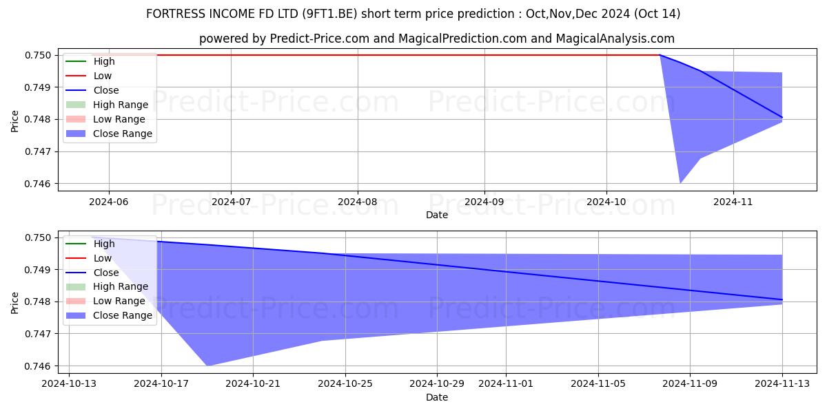 Maximum and minimum FORTRESS REIT LTD B short-term price forecast for Nov,Dec,Jan 2025