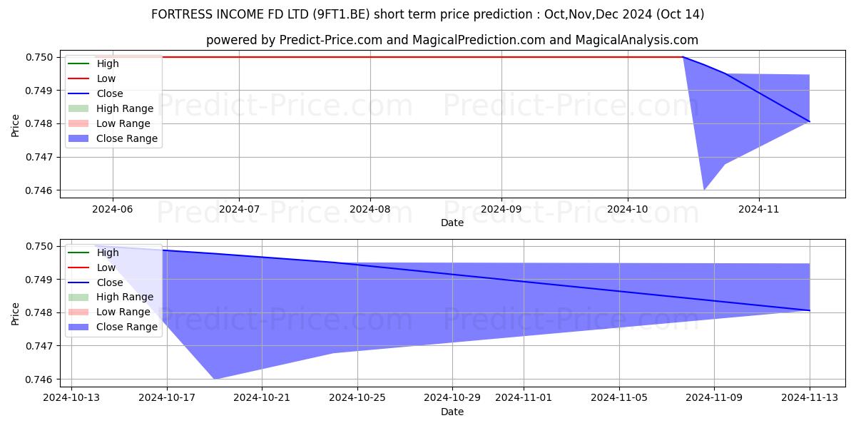 حداکثر و حداقل پیش‌بینی قیمت کوتاه مدت FORTRESS REIT LTD B برای Nov,Dec,Jan 2025