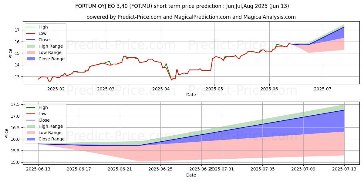 Previsione del prezzo massimo e minimo a breve termine per FORTUM OYJ  EO 3,40