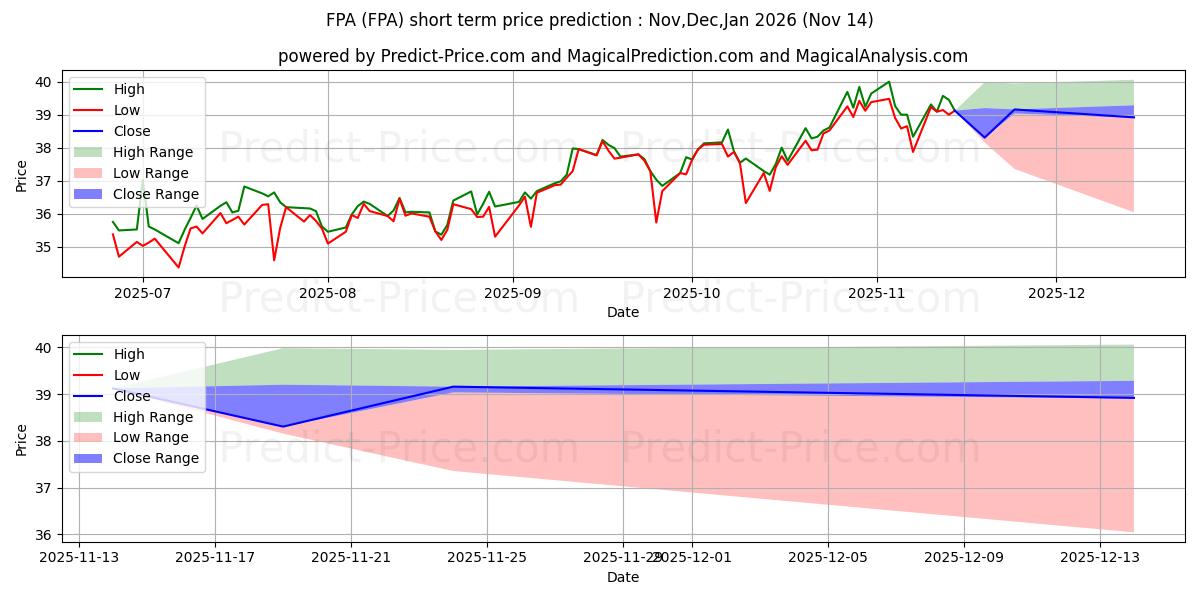 Maximale en minimale First Trust Asia Pacific Ex-Jap korte termijn prijsvoorspelling voor Dec,Jan,Feb 2026