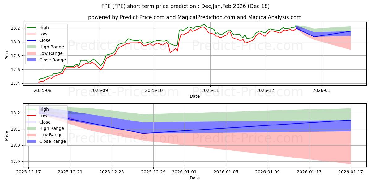 First Trust Preferred Securitie kısa vadeli fiyat tahmini için maksimum ve minimum