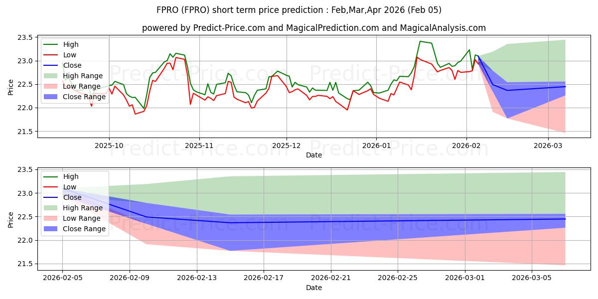Maximale en minimale Fidelity Real Estate Investment korte termijn prijsvoorspelling voor Feb,Mar,Apr 2026