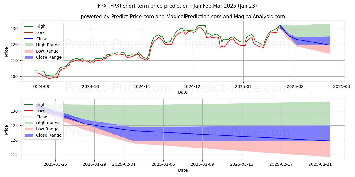 Previsione del prezzo massimo e minimo a breve termine per First Trust US Equity Opportuni